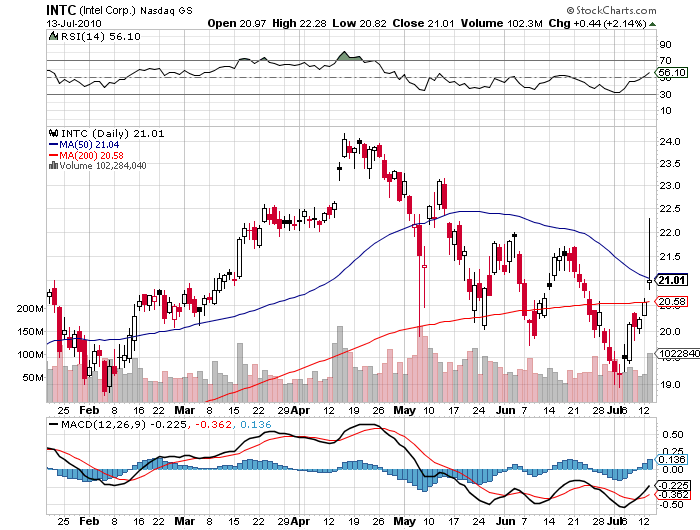 Intel-Stock-Price-Chart-July-13-2010png